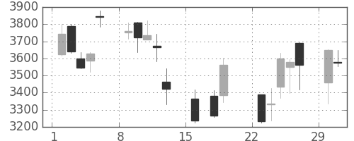 セブン＆アイの日足チャート(2020年3月)
