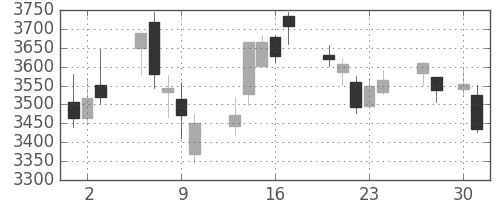 セブン＆アイの日足チャート(2020年4月)