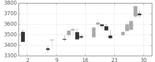 セブン＆アイの日足チャート(2020年5月)