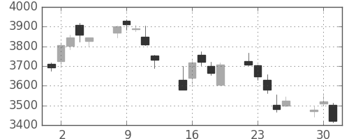 セブン＆アイの日足チャート(2020年6月)