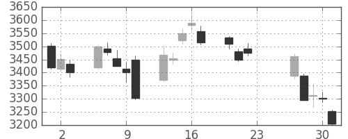 セブン＆アイの日足チャート(2020年7月)
