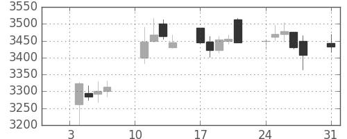 セブン＆アイの日足チャート(2020年8月)