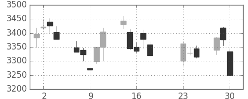 セブン＆アイの日足チャート(2020年9月)