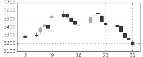 セブン＆アイの日足チャート(2020年10月)