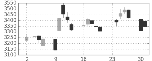 セブン＆アイの日足チャート(2020年11月)