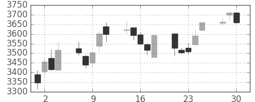セブン＆アイの日足チャート(2020年12月)