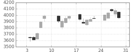 セブン＆アイの日足チャート(2021年1月)