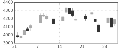セブン＆アイの日足チャート(2021年2月)