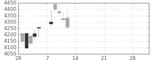 セブン＆アイの日足チャート(2021年3月)