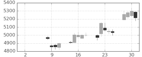 セブン＆アイの日足チャート(2021年6月)