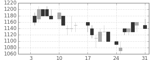シャープの日足チャート(1983年1月)