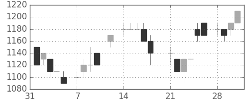 シャープの日足チャート(1983年2月)