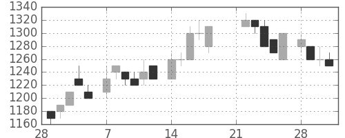 シャープの日足チャート(1983年3月)
