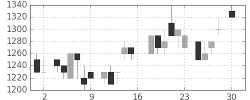 シャープの日足チャート(1983年4月)