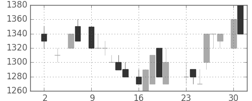 シャープの日足チャート(1983年5月)
