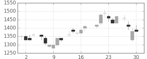 シャープの日足チャート(1983年6月)