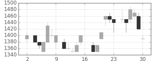 シャープの日足チャート(1983年7月)