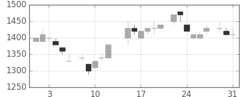 シャープの日足チャート(1983年8月)