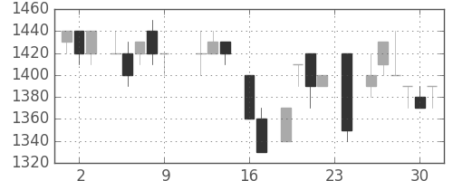 シャープの日足チャート(1983年9月)