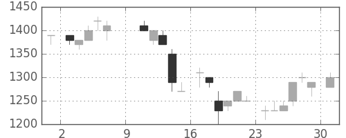 シャープの日足チャート(1983年10月)