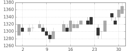 シャープの日足チャート(1983年11月)