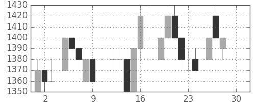 シャープの日足チャート(1983年12月)