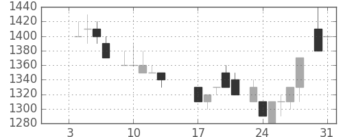 シャープの日足チャート(1984年1月)