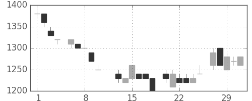 シャープの日足チャート(1984年2月)