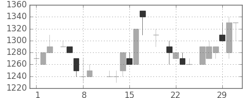シャープの日足チャート(1984年3月)