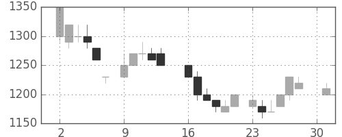 シャープの日足チャート(1984年4月)