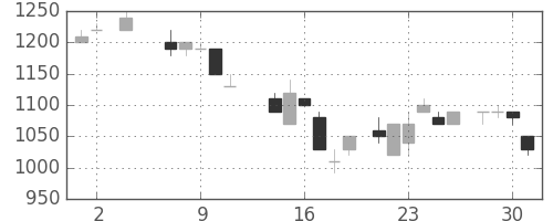 シャープの日足チャート(1984年5月)