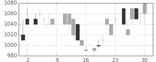 シャープの日足チャート(1984年6月)