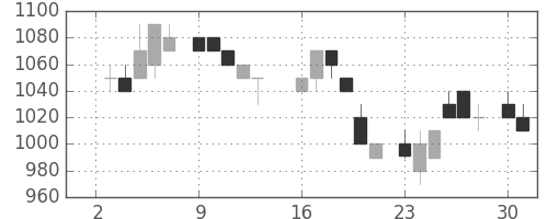 シャープの日足チャート(1984年7月)