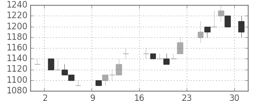 シャープの日足チャート(1984年9月)