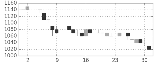 シャープの日足チャート(1984年11月)