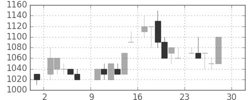 シャープの日足チャート(1984年12月)
