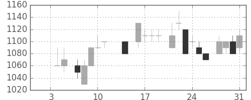 シャープの日足チャート(1985年1月)