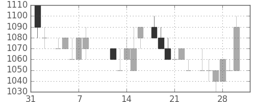 シャープの日足チャート(1985年2月)