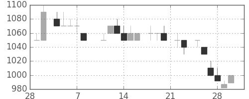 シャープの日足チャート(1985年3月)