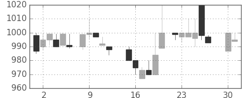 シャープの日足チャート(1985年4月)