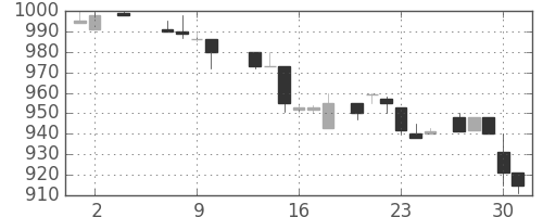 シャープの日足チャート(1985年5月)