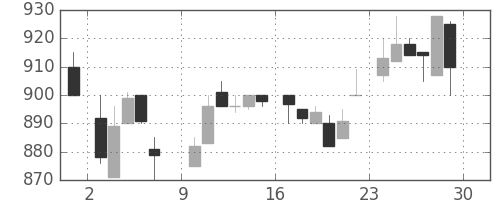シャープの日足チャート(1985年6月)
