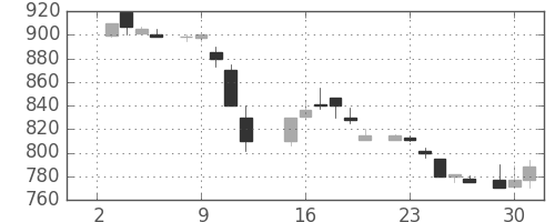 シャープの日足チャート(1985年7月)