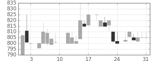 シャープの日足チャート(1985年8月)