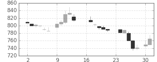 シャープの日足チャート(1985年9月)