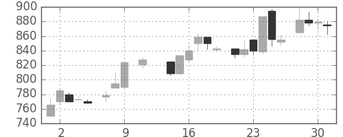 シャープの日足チャート(1985年10月)