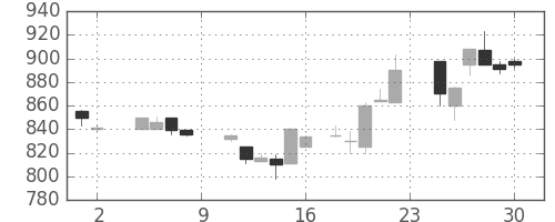 シャープの日足チャート(1985年11月)