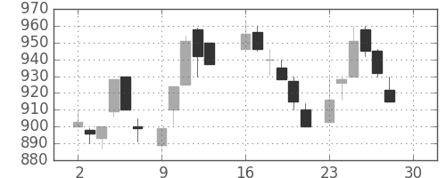 シャープの日足チャート(1985年12月)