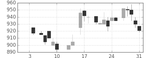 シャープの日足チャート(1986年1月)