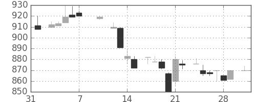 シャープの日足チャート(1986年2月)